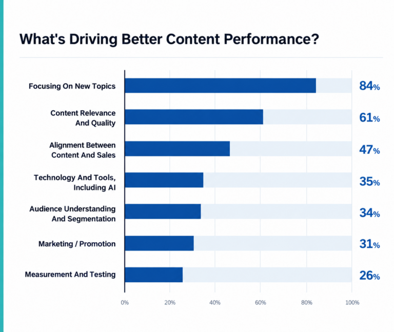 Associations - A chart has been circulating this month from NP Digital, based on a survey of 100 companies, asking what is driving better content performance.