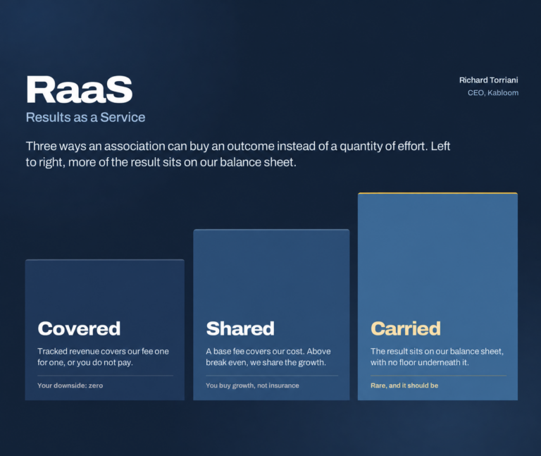 RaaS, or Results as a Service, is a model where an association buys a defined result and the partner delivering it carries part of the financial consequence of whether it arrives. The fee moves with a number agreed before the work starts, not with the hours billed.